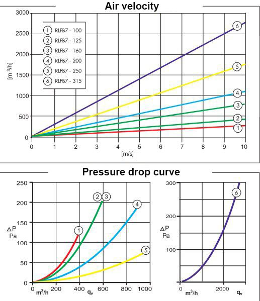 Diagram air speeds and pressure drop curve for Filter box F7